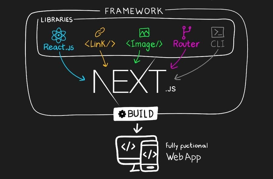 Next.js is Not Just React: Unraveling the Framework Beyond